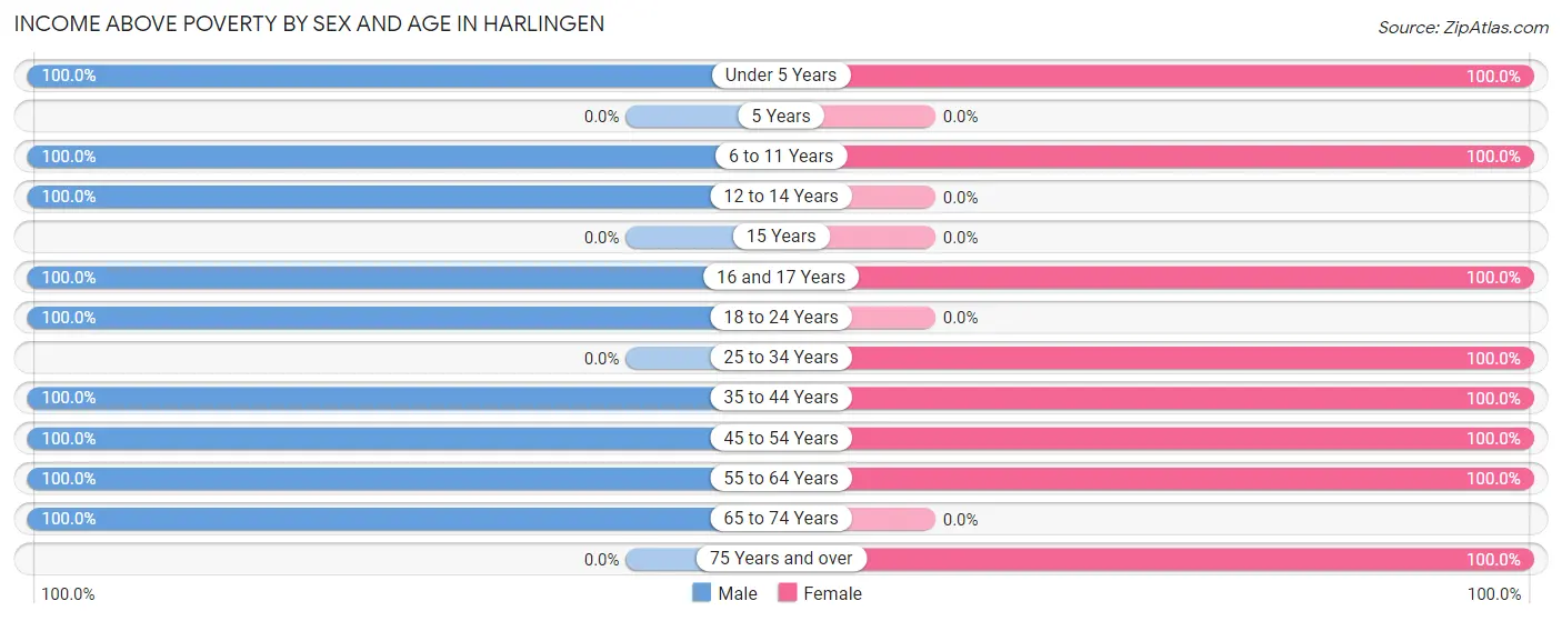 Income Above Poverty by Sex and Age in Harlingen