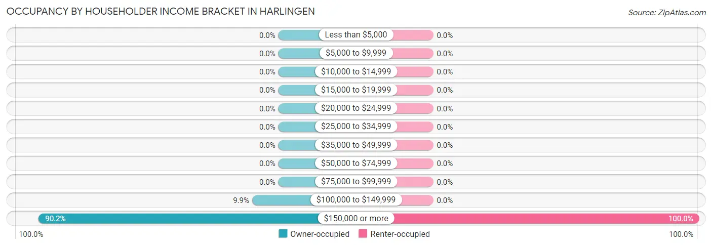 Occupancy by Householder Income Bracket in Harlingen