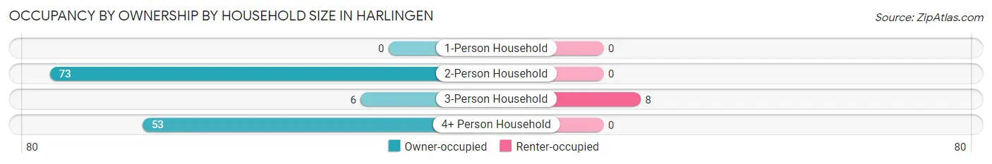 Occupancy by Ownership by Household Size in Harlingen