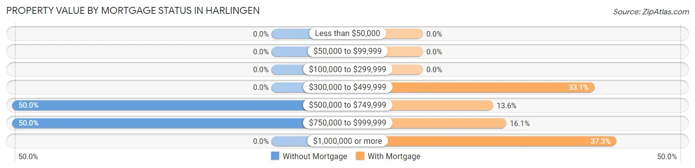 Property Value by Mortgage Status in Harlingen