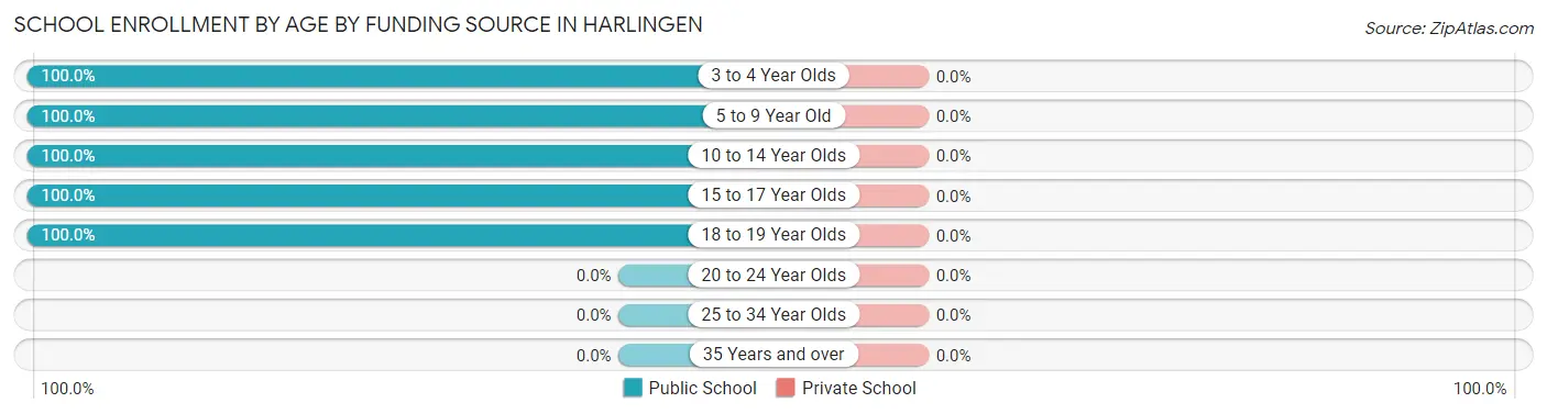 School Enrollment by Age by Funding Source in Harlingen