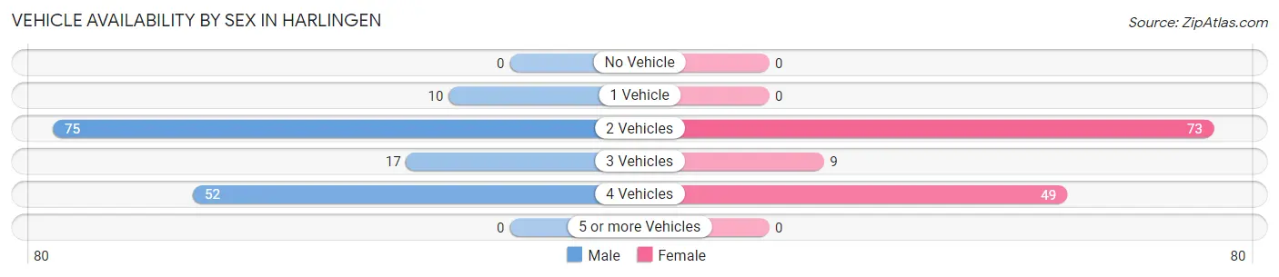 Vehicle Availability by Sex in Harlingen