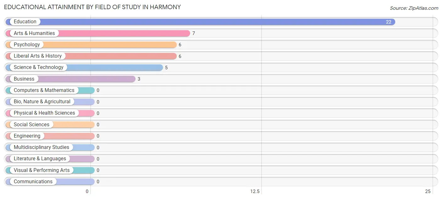 Educational Attainment by Field of Study in Harmony