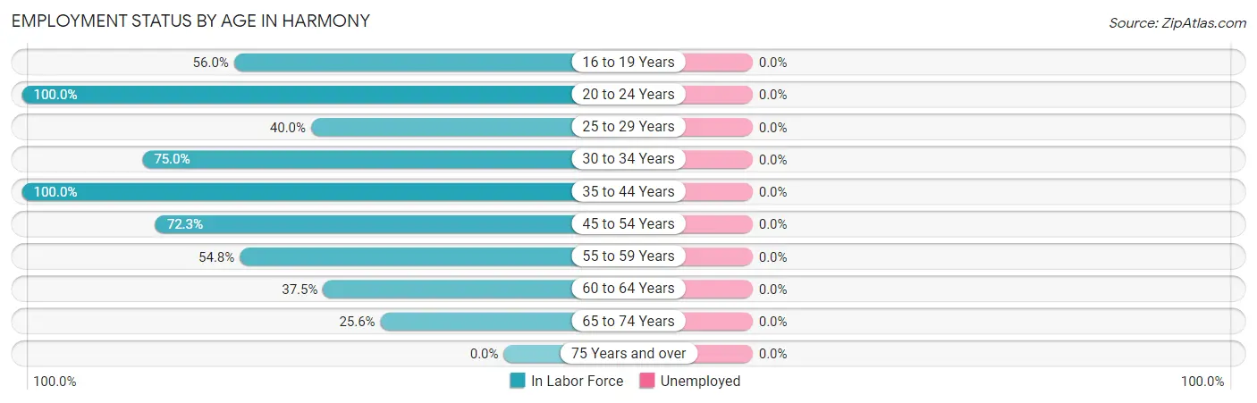 Employment Status by Age in Harmony