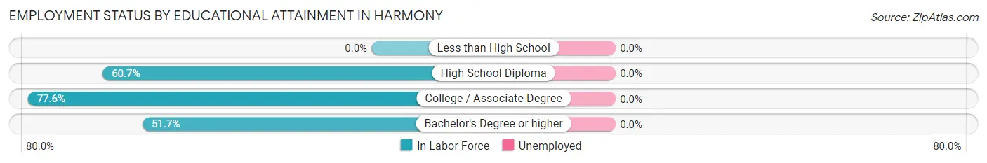 Employment Status by Educational Attainment in Harmony