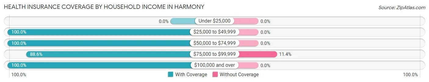 Health Insurance Coverage by Household Income in Harmony