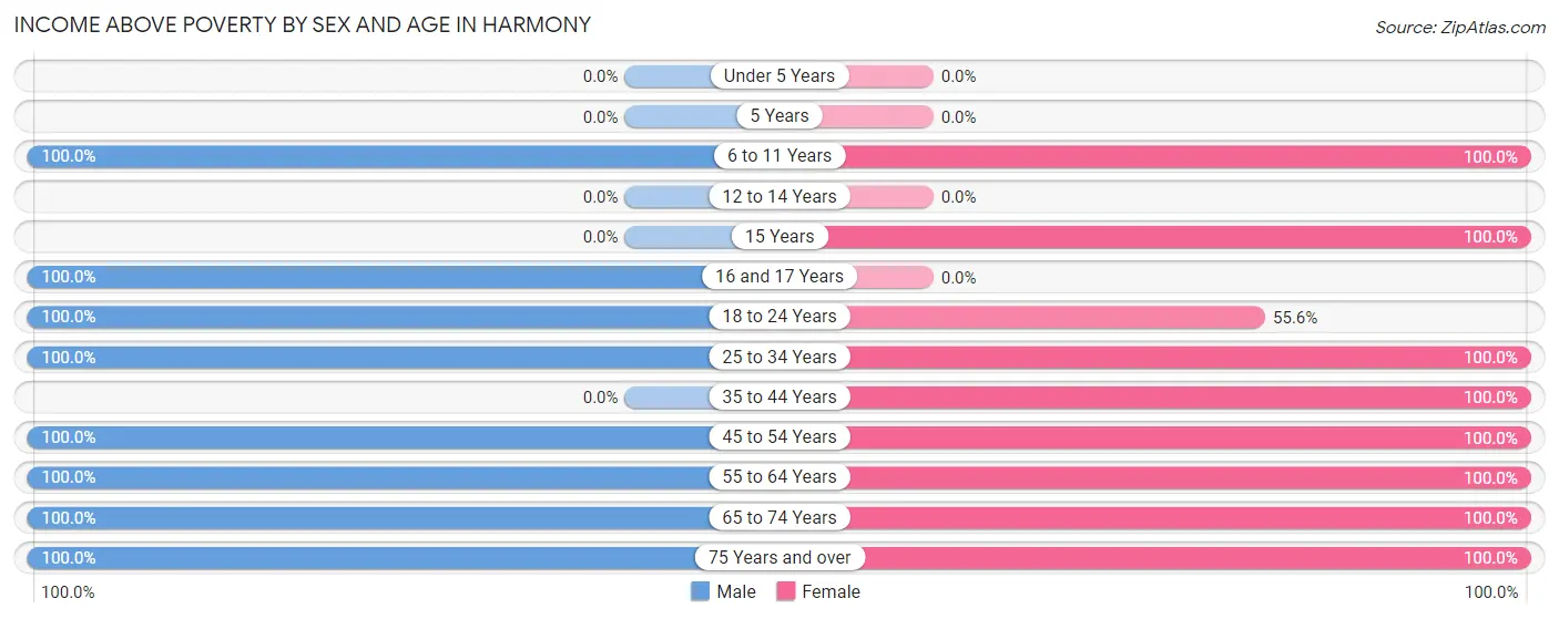 Income Above Poverty by Sex and Age in Harmony