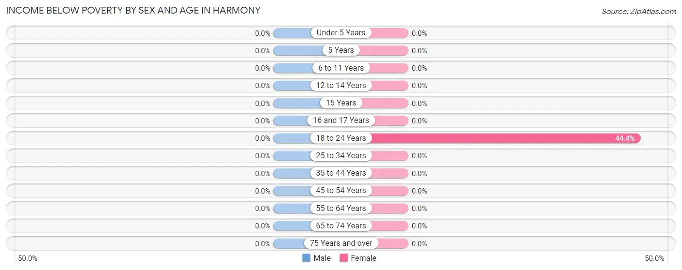 Income Below Poverty by Sex and Age in Harmony