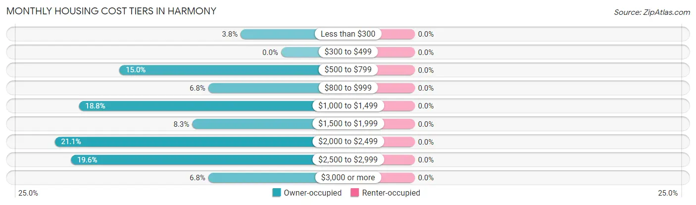 Monthly Housing Cost Tiers in Harmony
