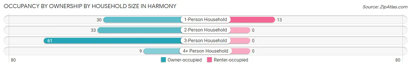 Occupancy by Ownership by Household Size in Harmony