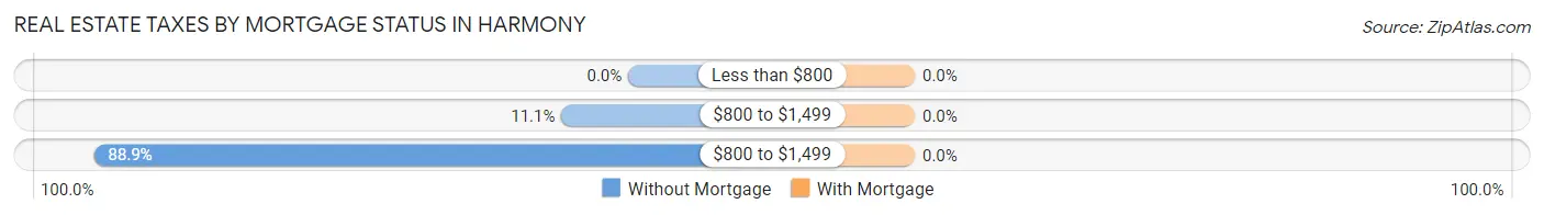 Real Estate Taxes by Mortgage Status in Harmony