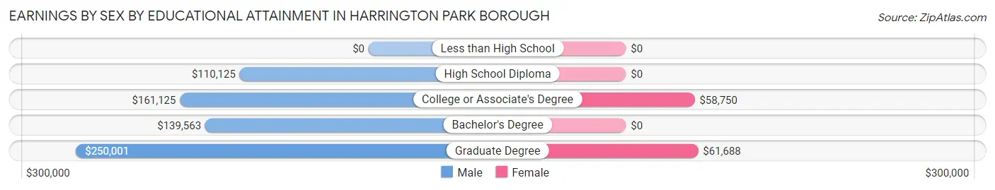 Earnings by Sex by Educational Attainment in Harrington Park borough