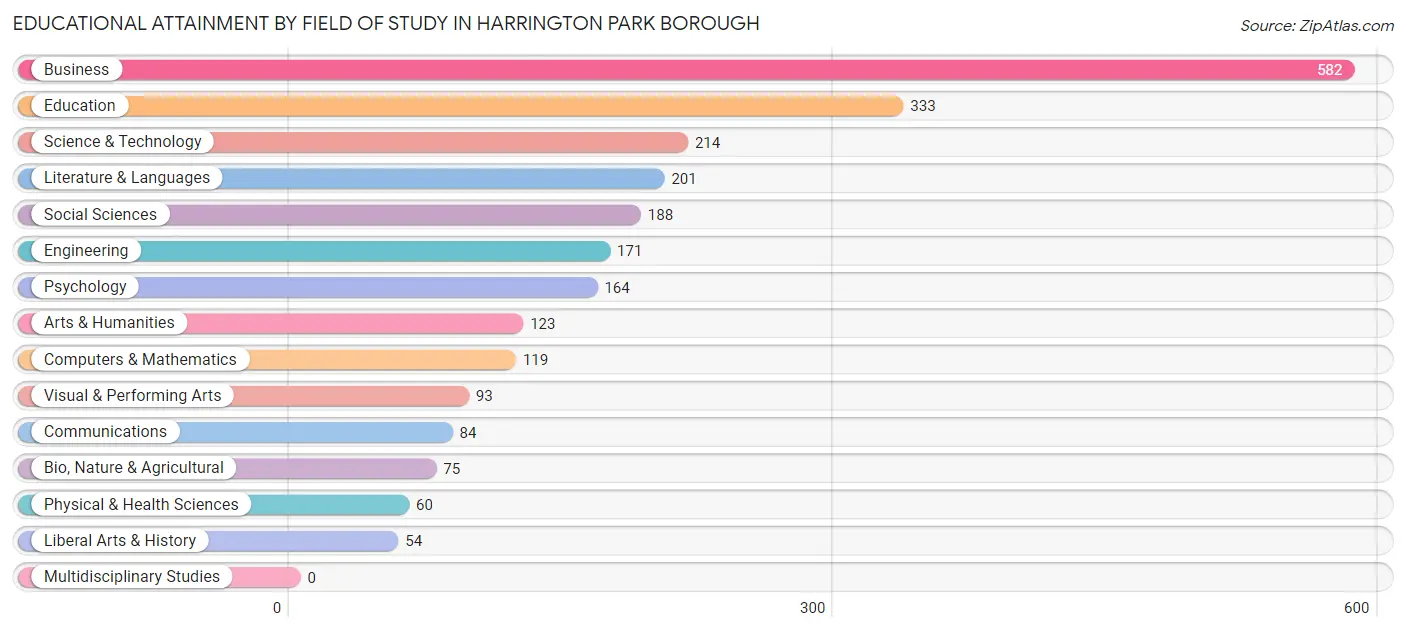 Educational Attainment by Field of Study in Harrington Park borough