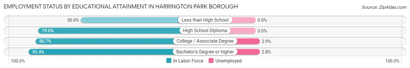 Employment Status by Educational Attainment in Harrington Park borough