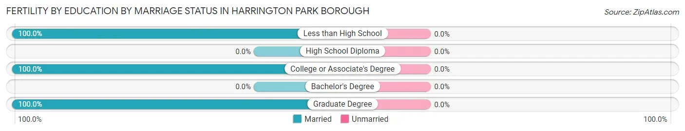 Female Fertility by Education by Marriage Status in Harrington Park borough
