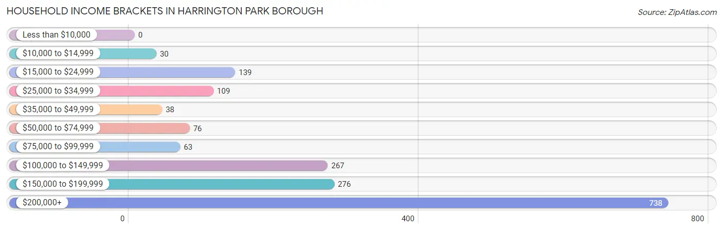 Household Income Brackets in Harrington Park borough