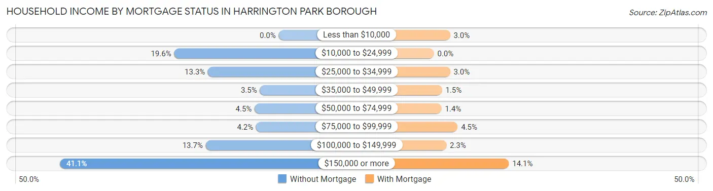 Household Income by Mortgage Status in Harrington Park borough