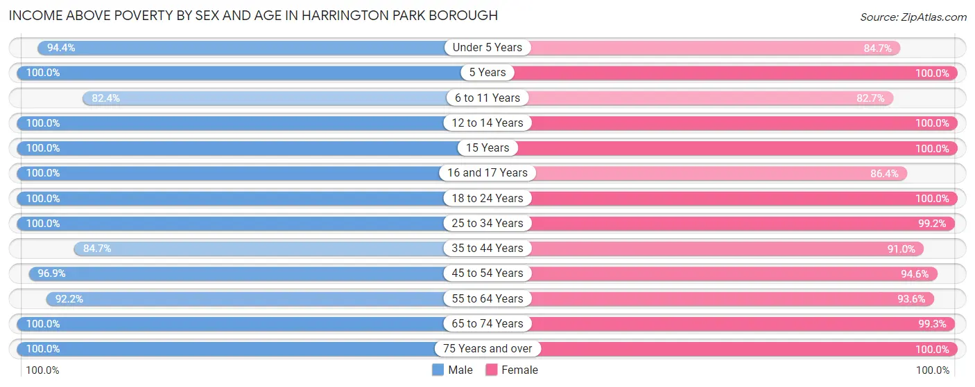Income Above Poverty by Sex and Age in Harrington Park borough