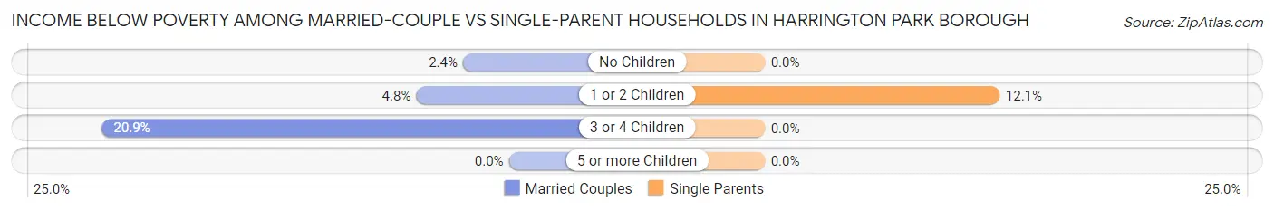 Income Below Poverty Among Married-Couple vs Single-Parent Households in Harrington Park borough