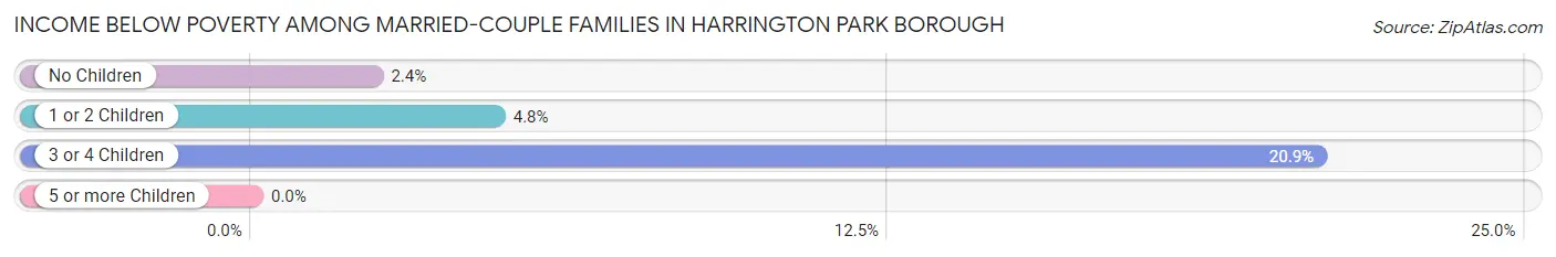 Income Below Poverty Among Married-Couple Families in Harrington Park borough