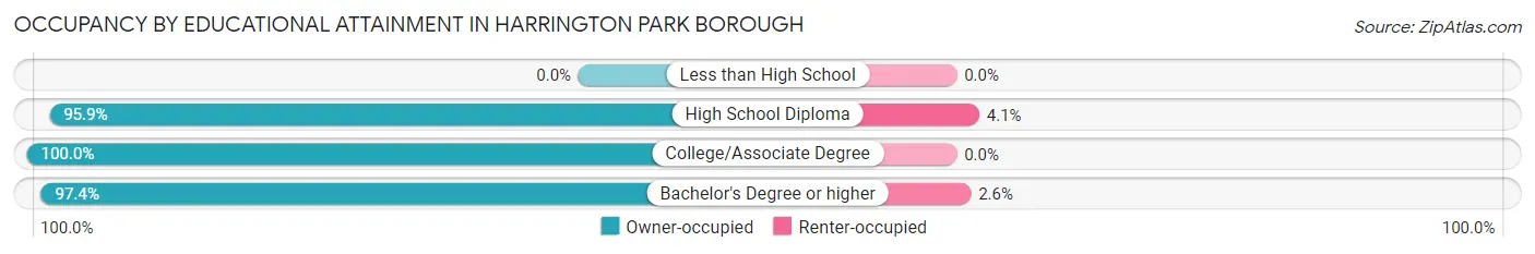 Occupancy by Educational Attainment in Harrington Park borough