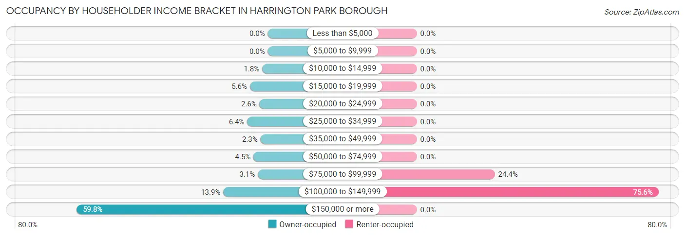 Occupancy by Householder Income Bracket in Harrington Park borough