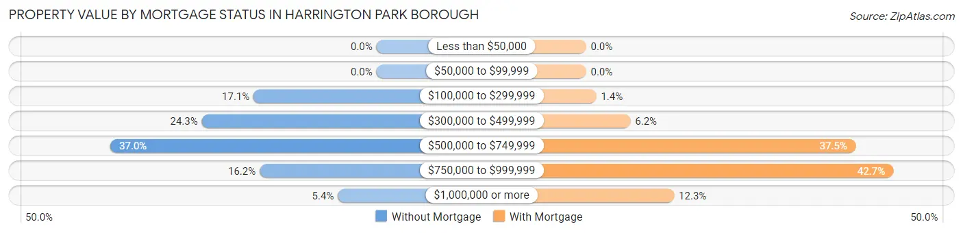 Property Value by Mortgage Status in Harrington Park borough