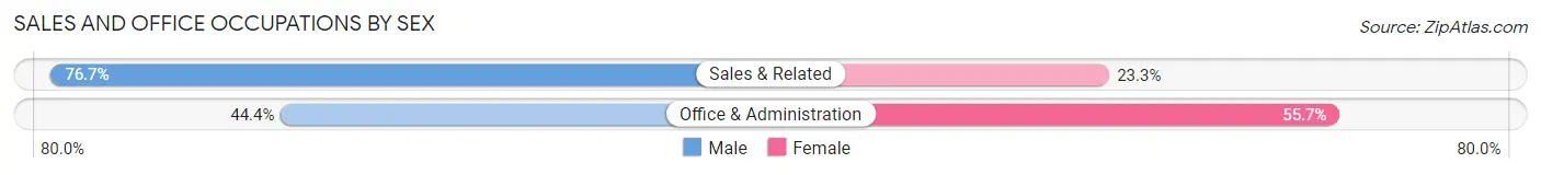 Sales and Office Occupations by Sex in Harrington Park borough