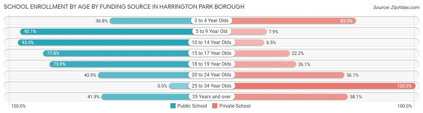 School Enrollment by Age by Funding Source in Harrington Park borough