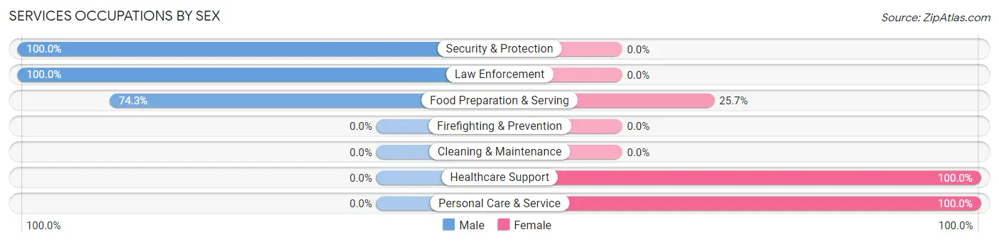 Services Occupations by Sex in Harrington Park borough