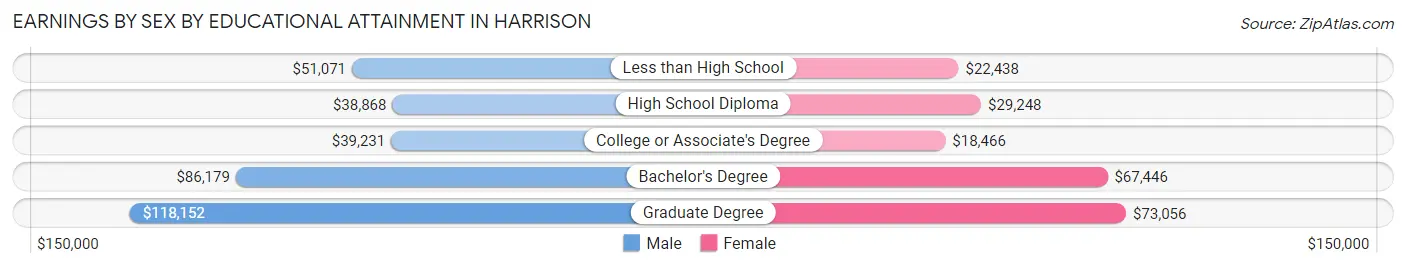 Earnings by Sex by Educational Attainment in Harrison