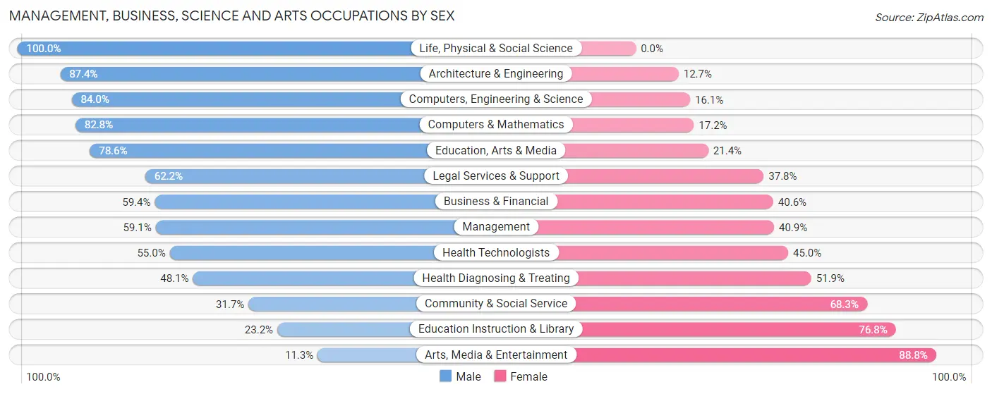 Management, Business, Science and Arts Occupations by Sex in Harrison