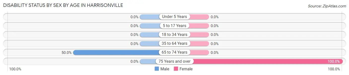 Disability Status by Sex by Age in Harrisonville