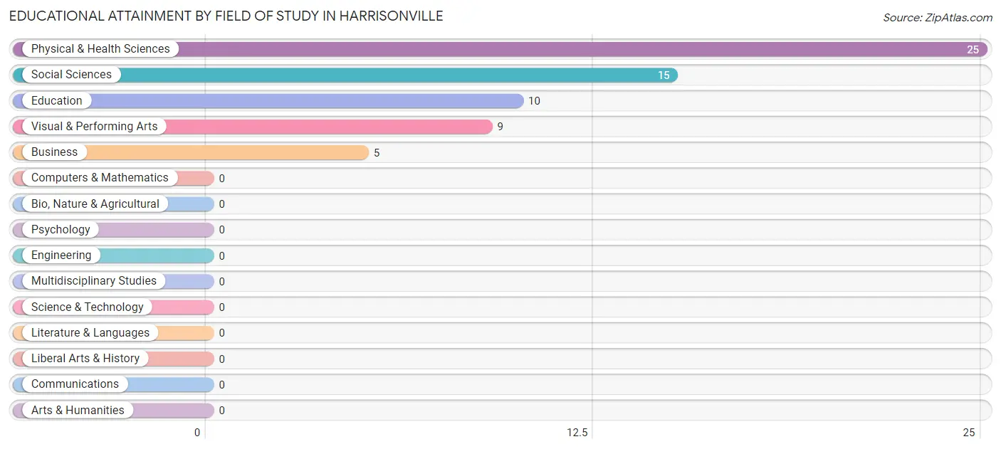 Educational Attainment by Field of Study in Harrisonville