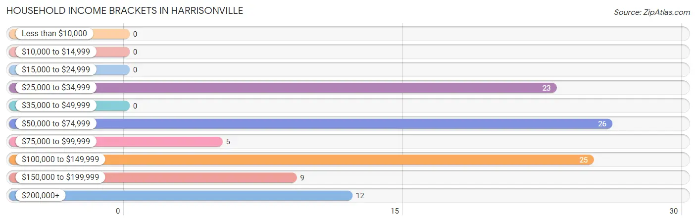 Household Income Brackets in Harrisonville