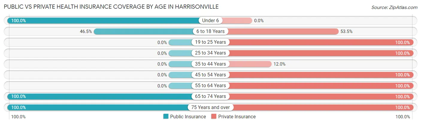Public vs Private Health Insurance Coverage by Age in Harrisonville