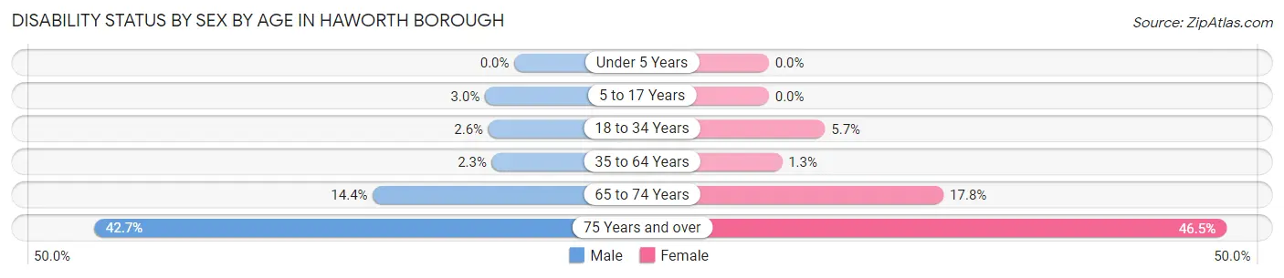 Disability Status by Sex by Age in Haworth borough
