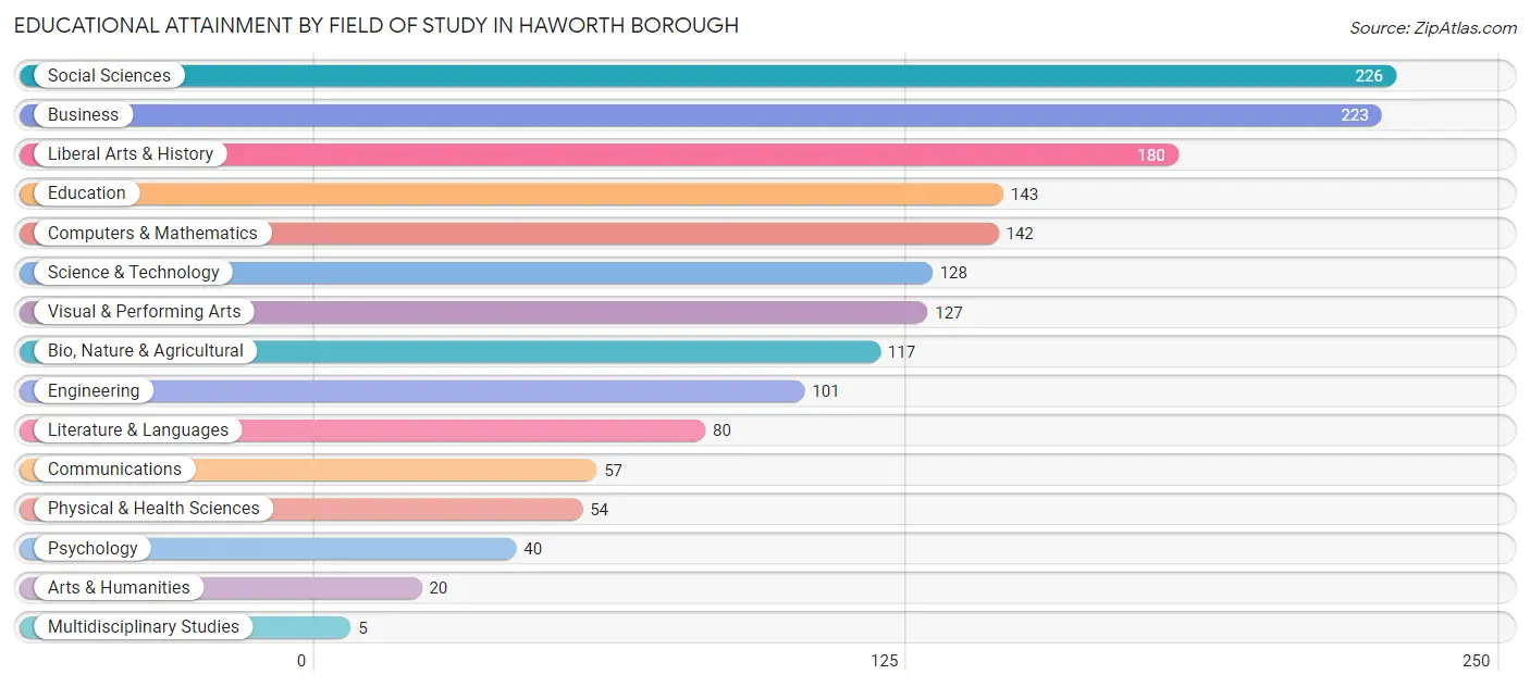 Educational Attainment by Field of Study in Haworth borough