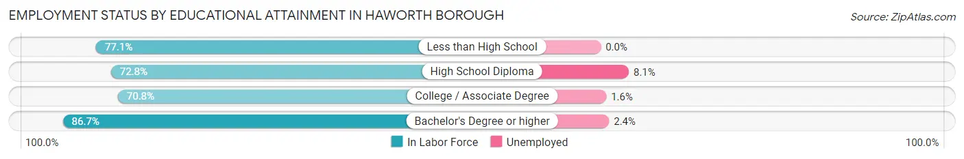 Employment Status by Educational Attainment in Haworth borough