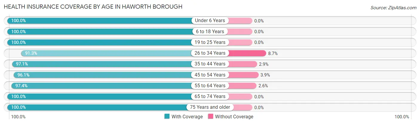 Health Insurance Coverage by Age in Haworth borough