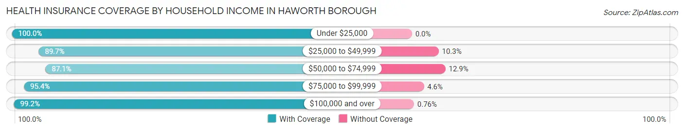 Health Insurance Coverage by Household Income in Haworth borough