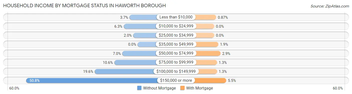 Household Income by Mortgage Status in Haworth borough