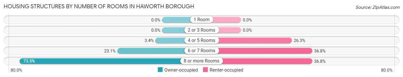 Housing Structures by Number of Rooms in Haworth borough