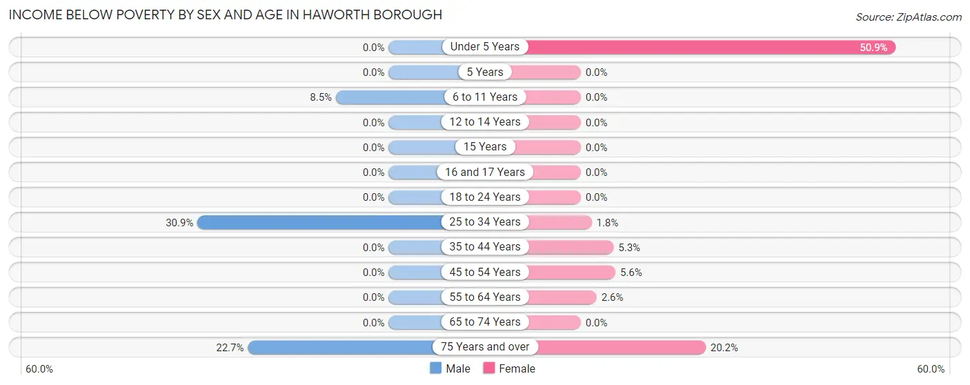 Income Below Poverty by Sex and Age in Haworth borough