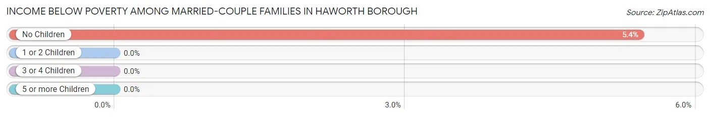 Income Below Poverty Among Married-Couple Families in Haworth borough