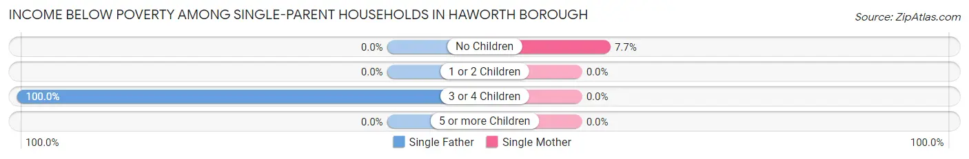 Income Below Poverty Among Single-Parent Households in Haworth borough
