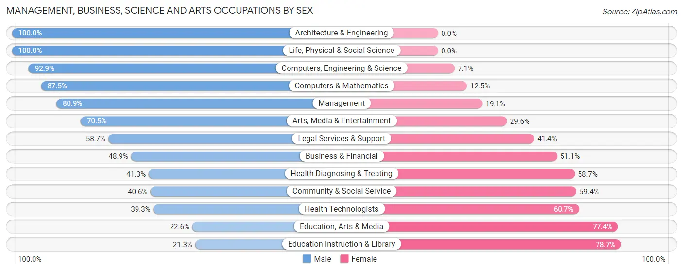 Management, Business, Science and Arts Occupations by Sex in Haworth borough
