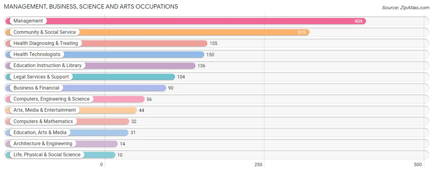 Management, Business, Science and Arts Occupations in Haworth borough