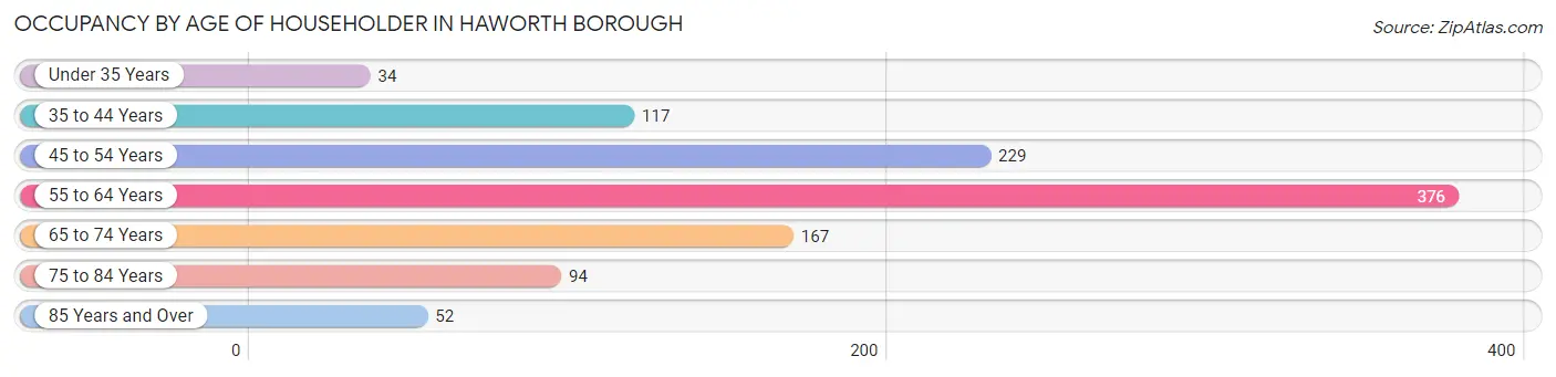 Occupancy by Age of Householder in Haworth borough