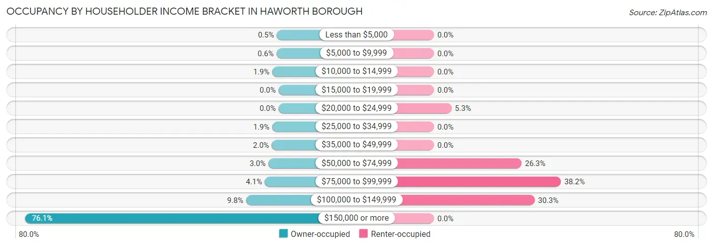 Occupancy by Householder Income Bracket in Haworth borough